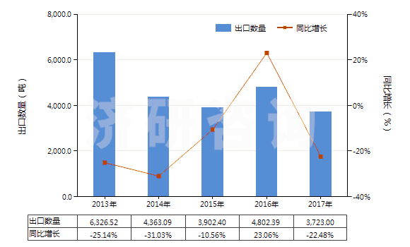 2013-2017年中國(guó)含氫氯氟烴(HCFCs)的混合物(HS38247400)出口量及增速統(tǒng)計(jì) 2013-2017年中國(guó)含氫氯氟烴(HCFCs)的混合物(HS38247400)出口量及增速統(tǒng)計(jì)